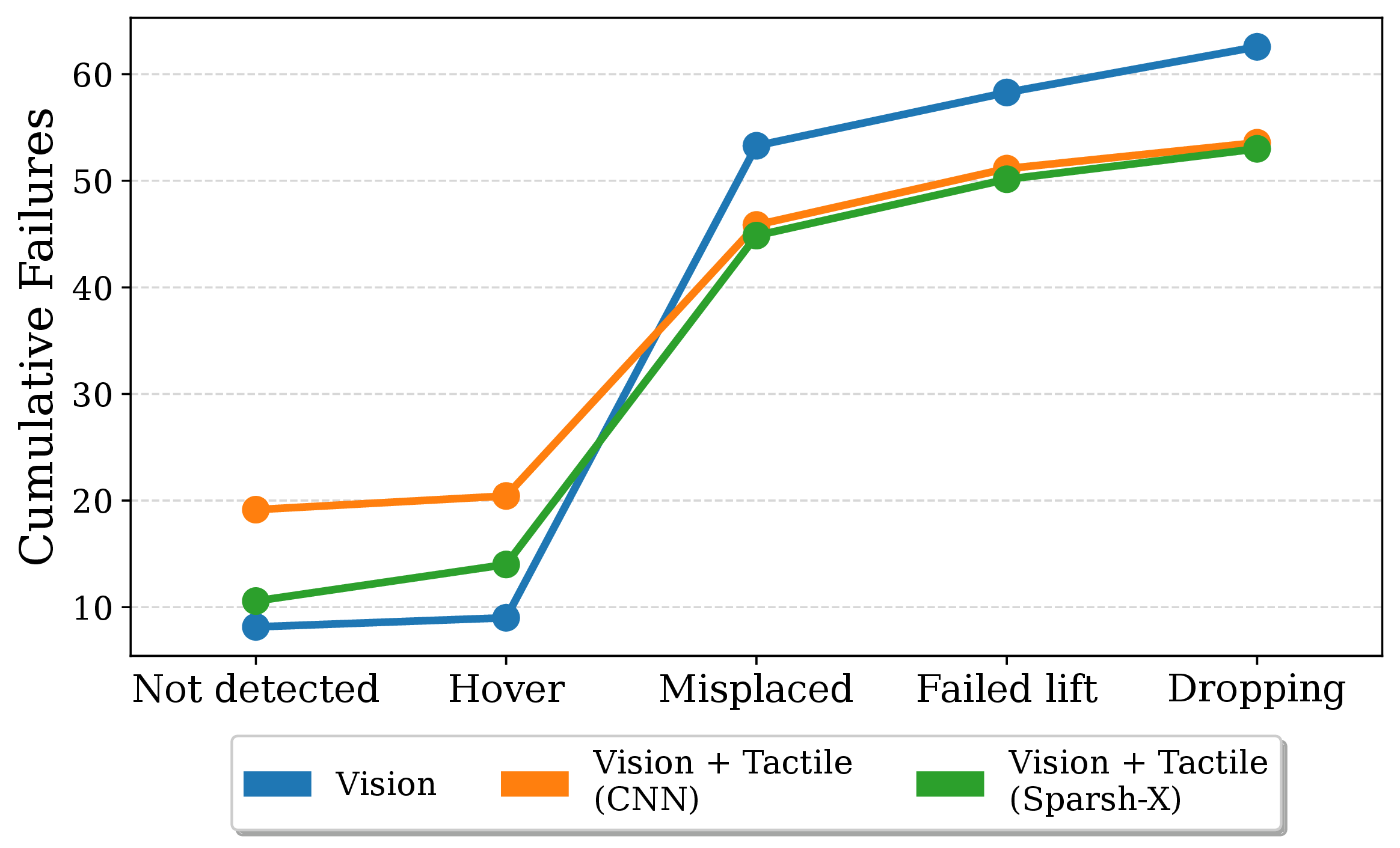 Failure Case Analysis