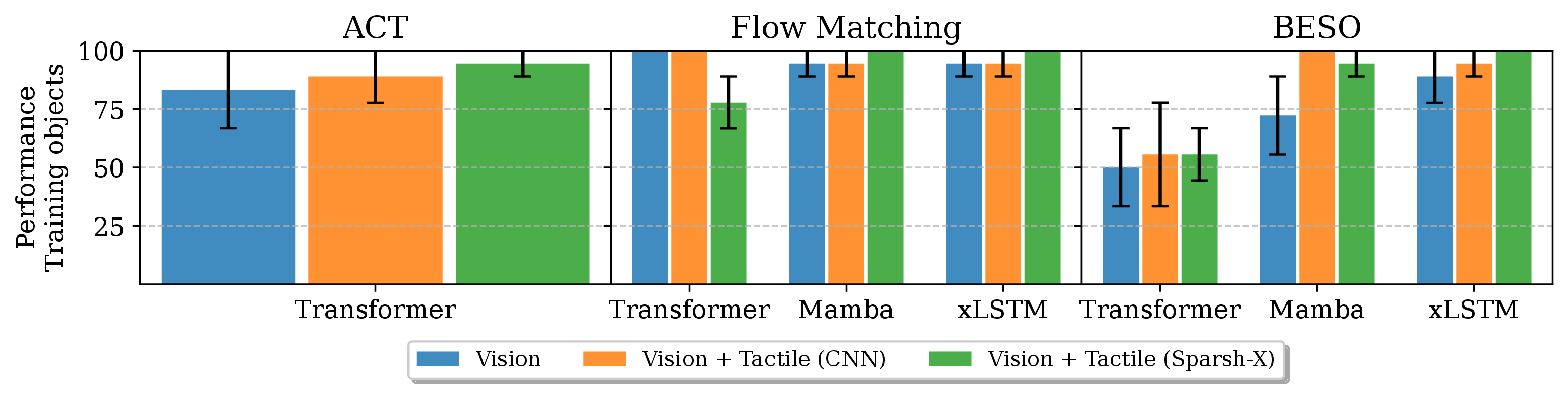 Grasping Performance
