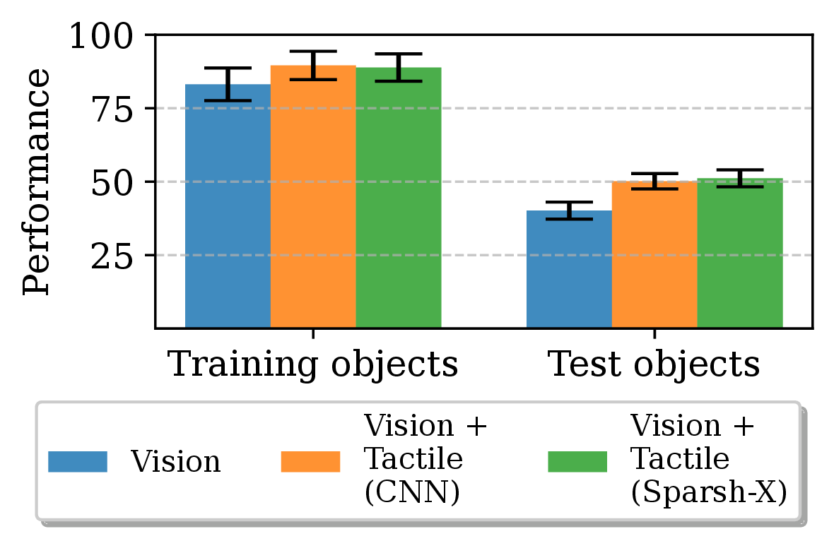 Tactile Representation Comparison
